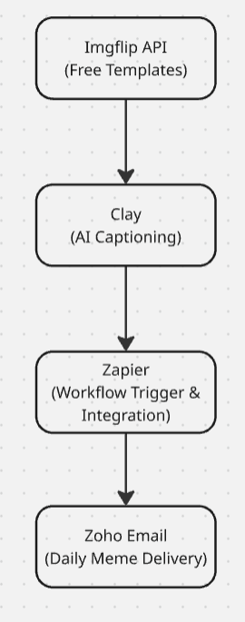 Flowchart showing the four-component A Meme a Day automation: Imgflip API, Clay AI caption generation, Zapier orchestration, and Zoho Mail delivery